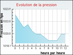 Evolution de la pression de la ville Pont-l'Abb�